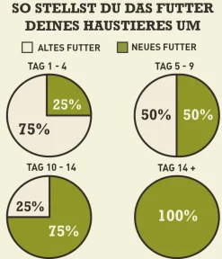 ACANA Trockenfutter Hund > Trockenfutter für Hunde Regionals Dog Wild Prairie, Adult, Huhn & Truthahn