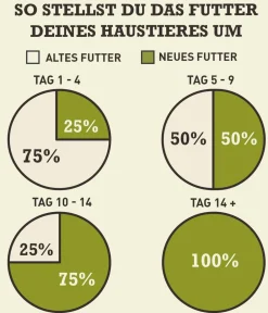 ACANA Trockenfutter Hund > Trockenfutter für Hunde Regionals Dog Ranchlands, Adult, Rind & Lamm