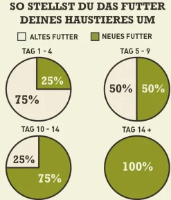ACANA Trockenfutter Hund > Trockenfutter für Hunde Heritage Adult Small Breed Recipe