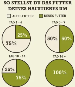 ACANA Trockenfutter Hund > Trockenfutter für Hunde Heritage Adult Dog Recipe