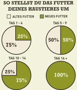 ACANA Trockenfutter Hund > Trockenfutter für Hunde Heritage Adult Large Breed Recipe