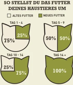 ACANA Trockenfutter Katze > Trockenfutter für Katzen Regionals Cat Grasslands