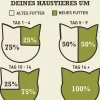 ACANA Trockenfutter Katze > Trockenfutter für Katzen Adult Cat Homestead Harvest