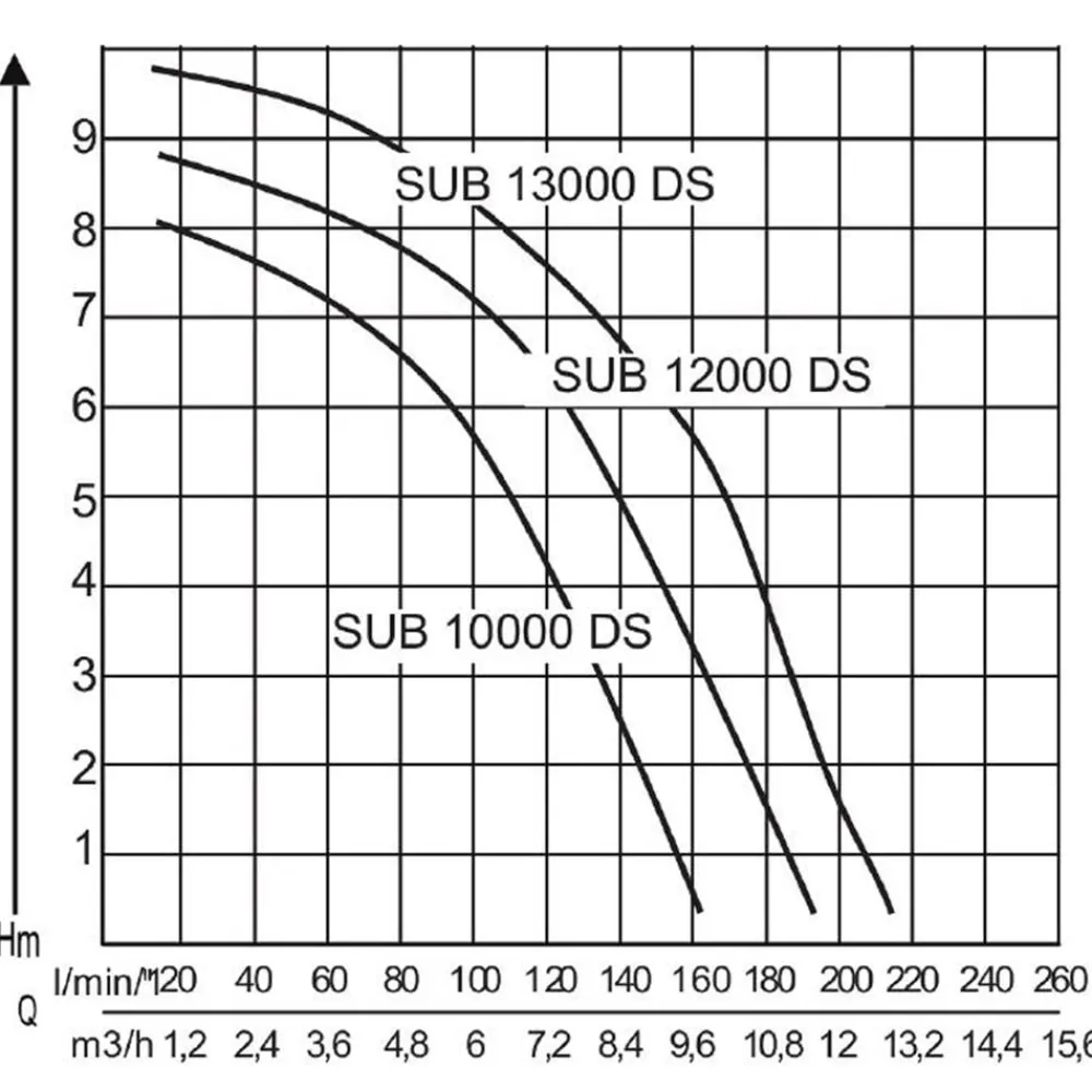 Alko Bewässerungssysteme & Pumpen > AL-KO Tauchpumpe SUB 12000 DS Comfort