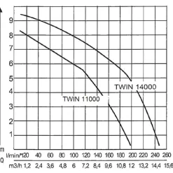 Alko Bewässerungssysteme & Pumpen > AL-KO Tauchpumpe TWIN 14000 Premium