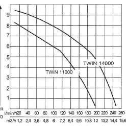 Alko Bewässerungssysteme & Pumpen > AL-KO Tauchpumpe TWIN 11000 Premium