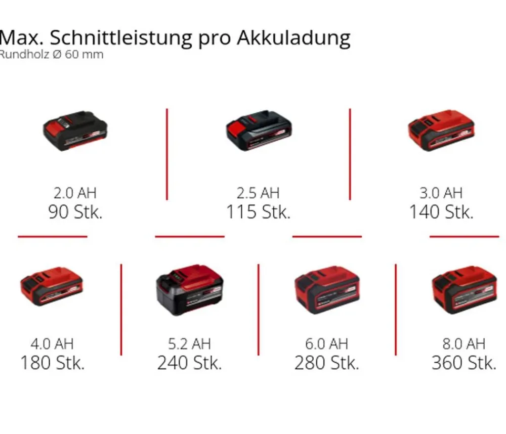 Einhell Gartengeräte - Akku-Astsäge GE-GS 18/150 Li-Solo