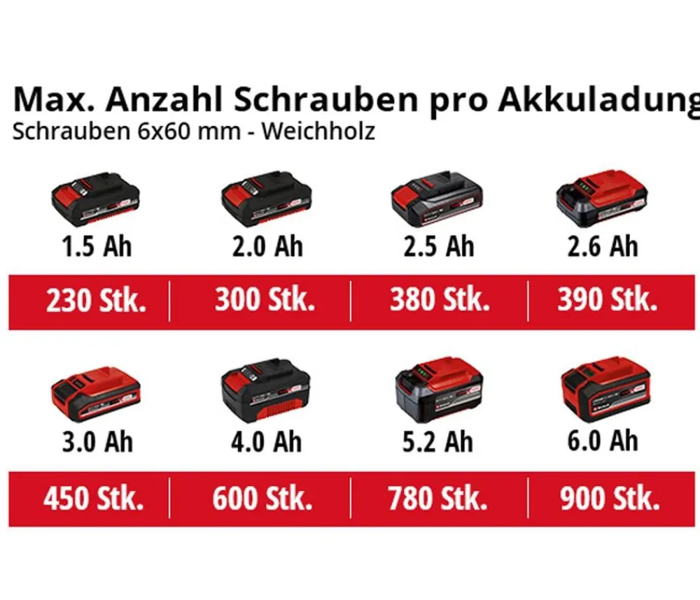 Einhell Akku-Bohrschrauber TE-CD 18/40 Li BL-Solo Clearance