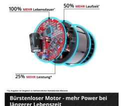 Einhell Gartengeräte - Akku-Vertikutierer-Lüfter GC-SC 18/28 DS Li-Solo