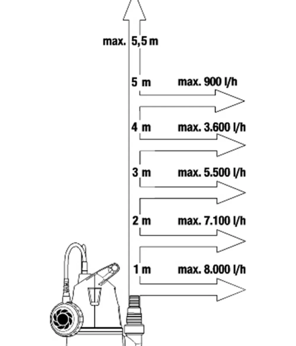 Gardena Klarwasser-Tauchpumpe 8600 BASIC, ca. B14,9/H23,4/T21,6 cm New