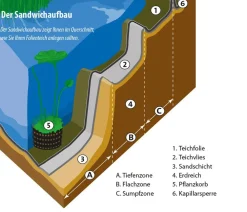 Heissner Gartenteich·Teichbecken & Teichfolien|Teichbecken & Teichfolien > PVC-Teichfolie, 0,m