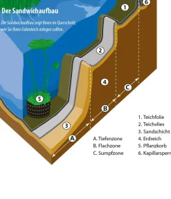 Heissner Gartenteich·Teichbecken & Teichfolien|Teichbecken & Teichfolien > PVC-Teichfolie, m