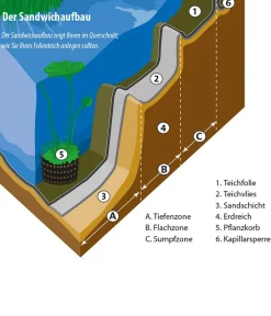 Heissner Gartenteich·Teichbecken & Teichfolien|Teichbecken & Teichfolien - PVC-Teichfolie, 0,m Schwarz