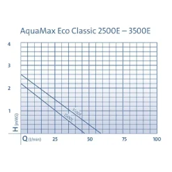 Oase Gartenteich·Teichpumpen & Teichtechnik|Teichpumpen & Teichtechnik - Bachlaufpumpe AquaMax Eco Classic 2500E Schwarz