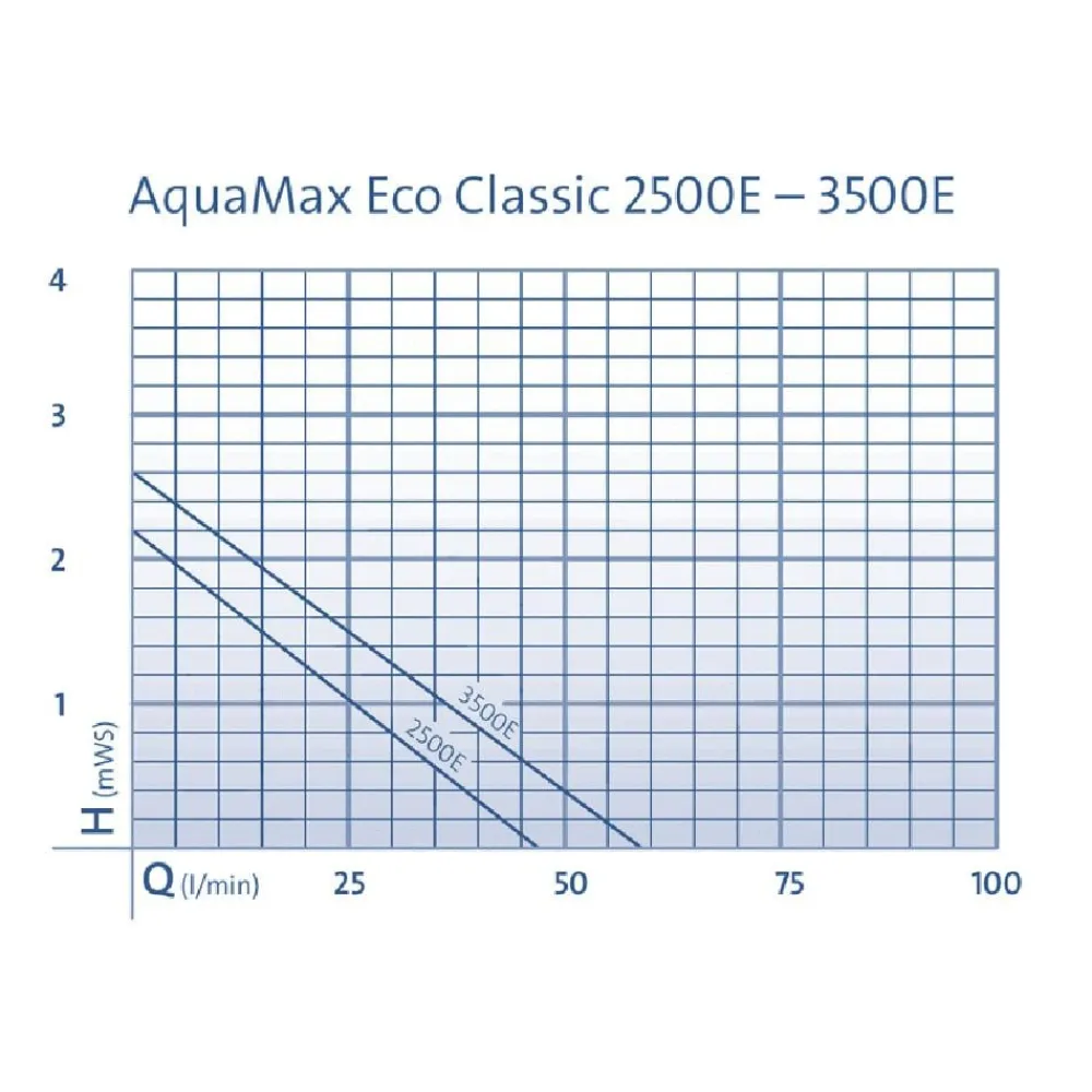 Oase Gartenteich·Teichpumpen & Teichtechnik|Teichpumpen & Teichtechnik - Bachlaufpumpe AquaMax Eco Classic 2500E Schwarz
