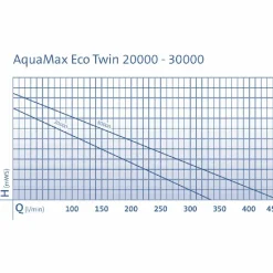 Oase Bachlaufpumpe AquaMax Eco Twin 30000 Clearance