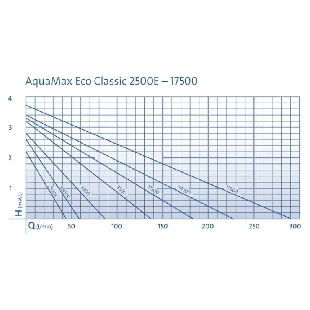 Oase Gartenteich·Teichpumpen & Teichtechnik|Teichpumpen & Teichtechnik - Bachlaufpumpe AquaMax Eco Classic 8500