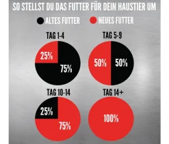 Orijen ™ Trockenfutter für Hunde Regional Red Hot