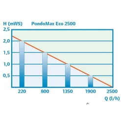 pontec Teichfilter- und Bachlaufpumpe PondoMax Eco 2500 Clearance
